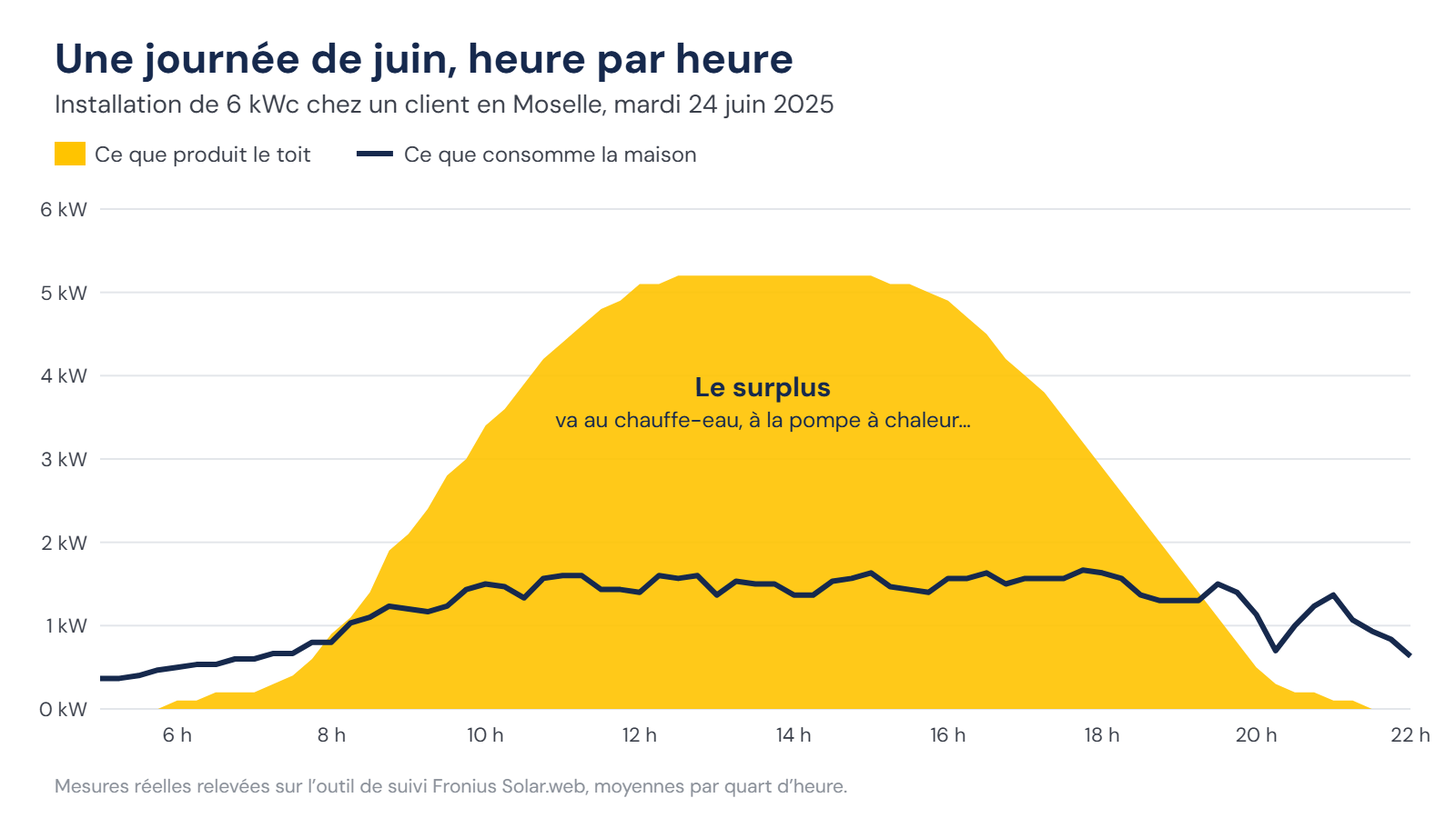 Schéma d'une journée chez un client de [commune] : production, consommation et appareils pilotés