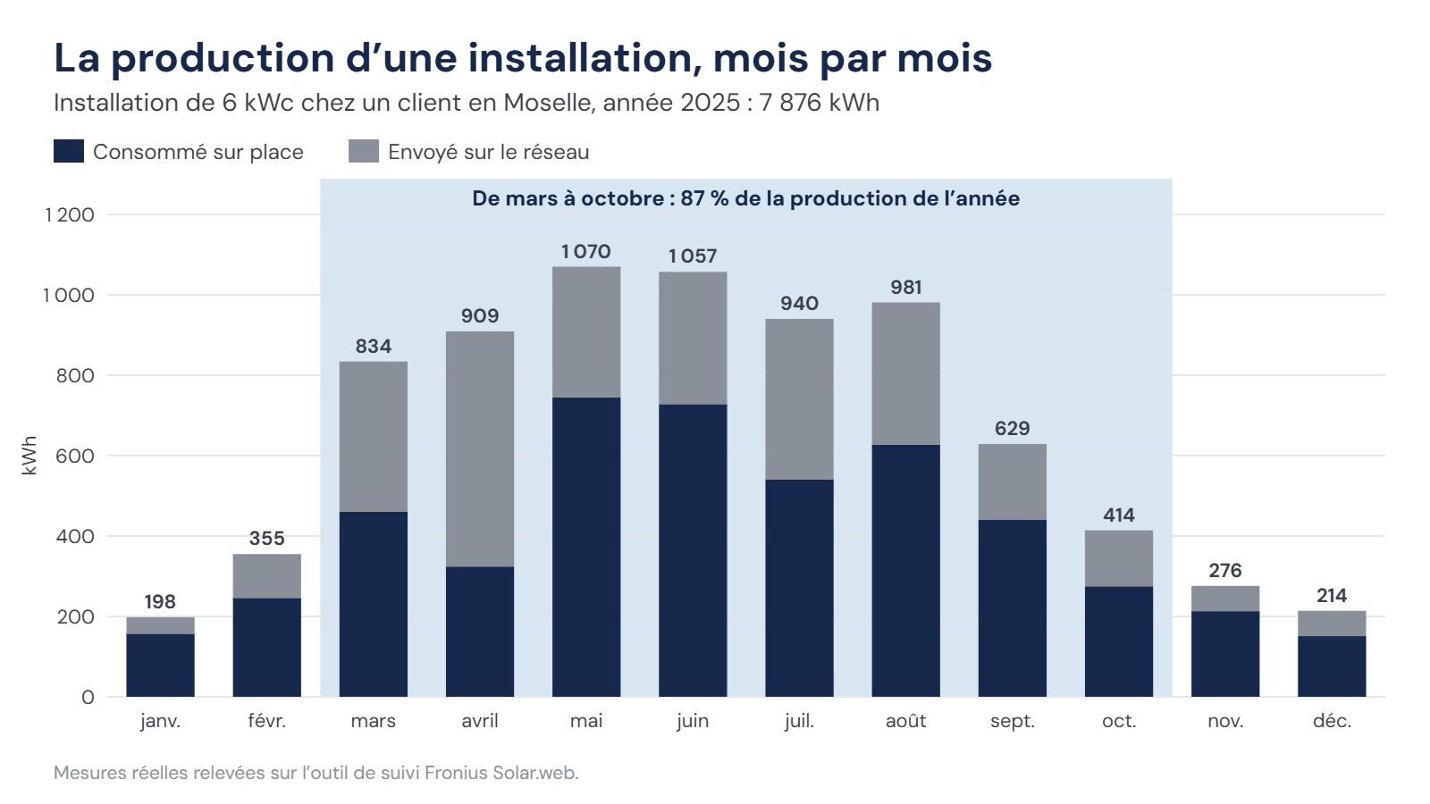 Production mois par mois d'une installation cliente en 2025