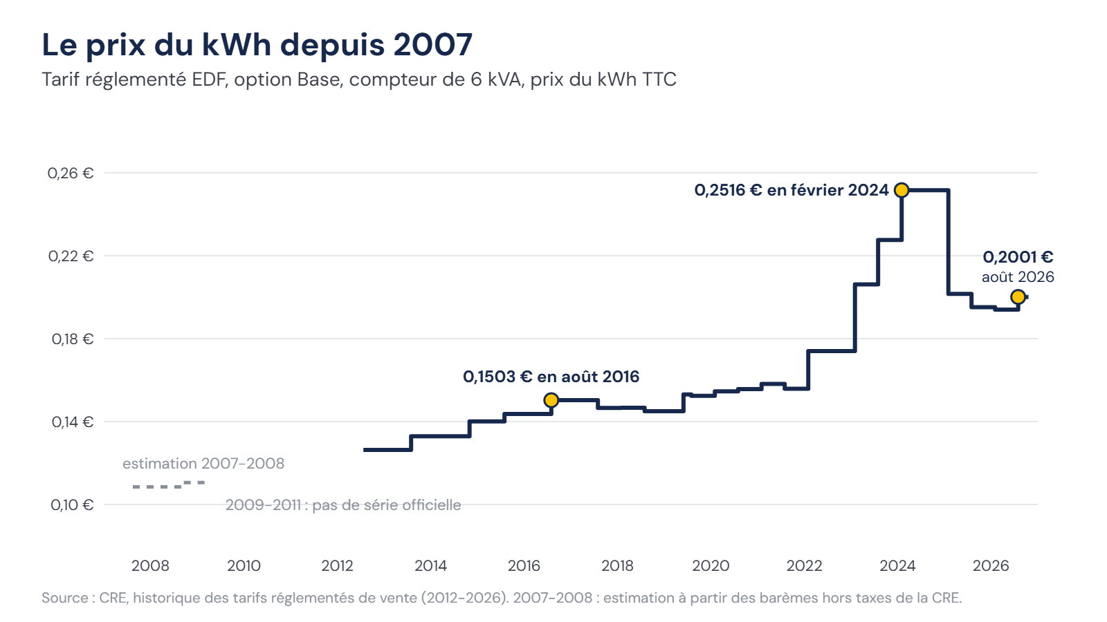 Prix du kWh au tarif réglementé d'EDF, de 2007 à 2026