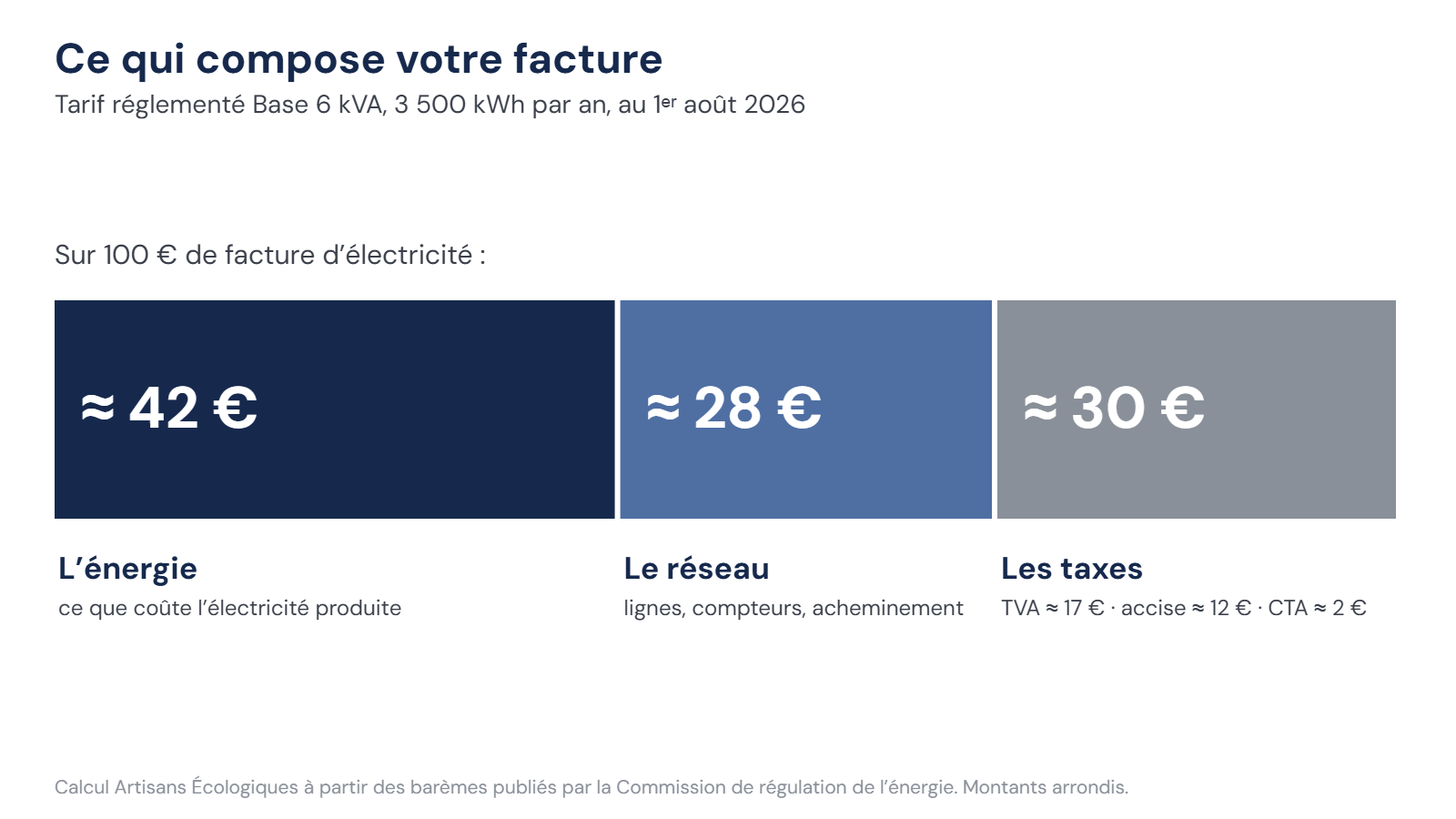 Part de l'énergie, du réseau et des taxes dans une facture d'électricité type